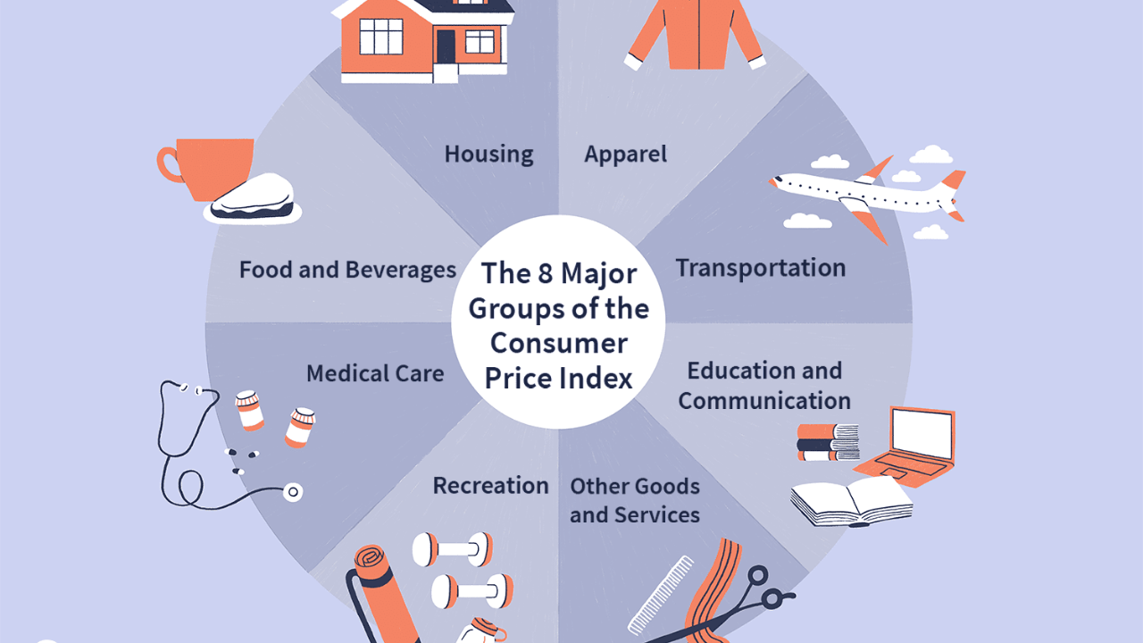 What is the Consumer Price Index (CPI), and how does it affect the markets?